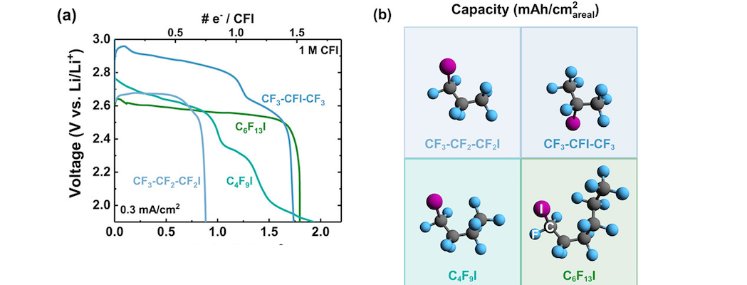 Lithium primary batteries employing multi-electron carbon-fluorine bond cleavage in perfluoroalkylated reactants