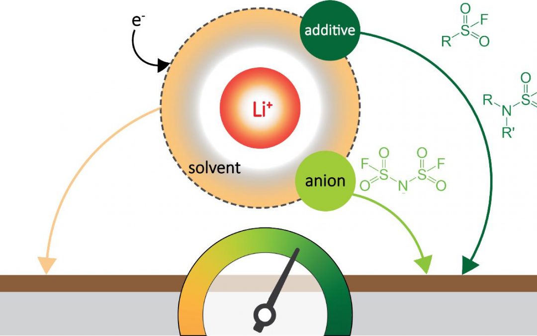 Probing the Functionality of LiFSI Structural Derivatives as Additives for Li Metal Anodes