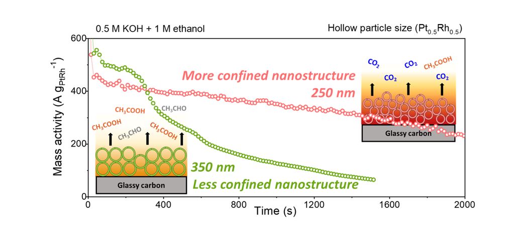 Confinement Effects of Hollow Structured Pt–Rh Electrocatalysts toward Complete Ethanol Electrooxidation