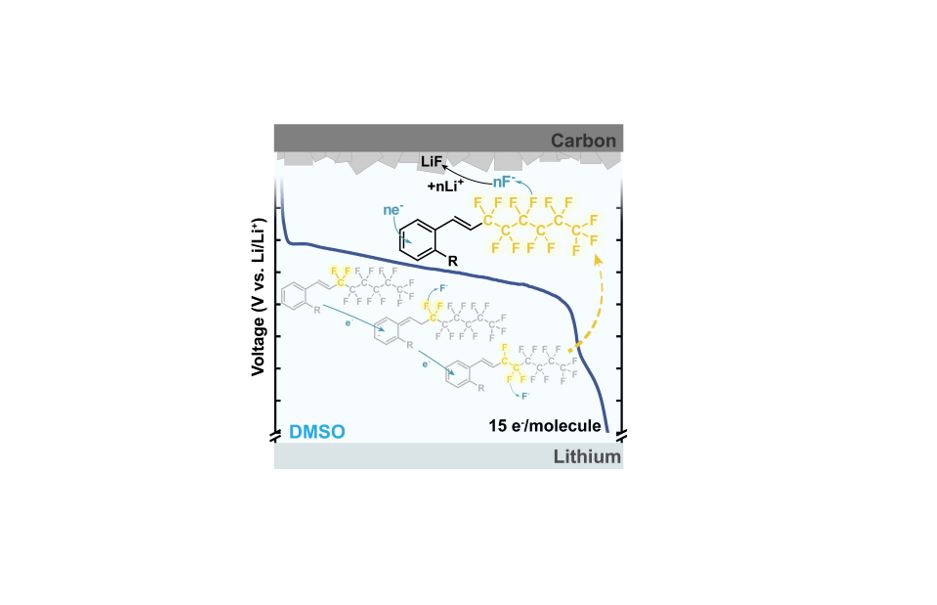 Cascade Defluorination of Perfluoroalkylated Catholytes Unlocks High Lithium Primary Battery Capacities