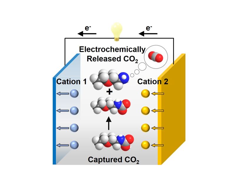 Dual Salt Cation-Swing Process for Electrochemical CO2 Separation