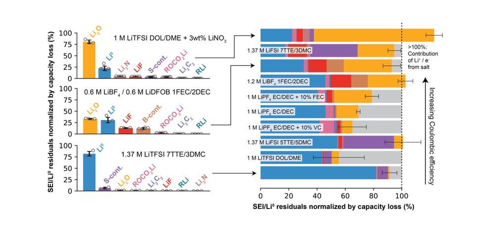 High lithium oxide prevalence in the lithium solid–electrolyte interphase for high Coulombic efficiency